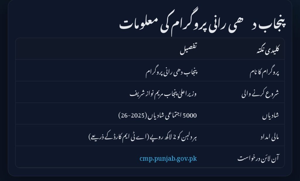 Check Status of Your Punjab Dhee Rani Program